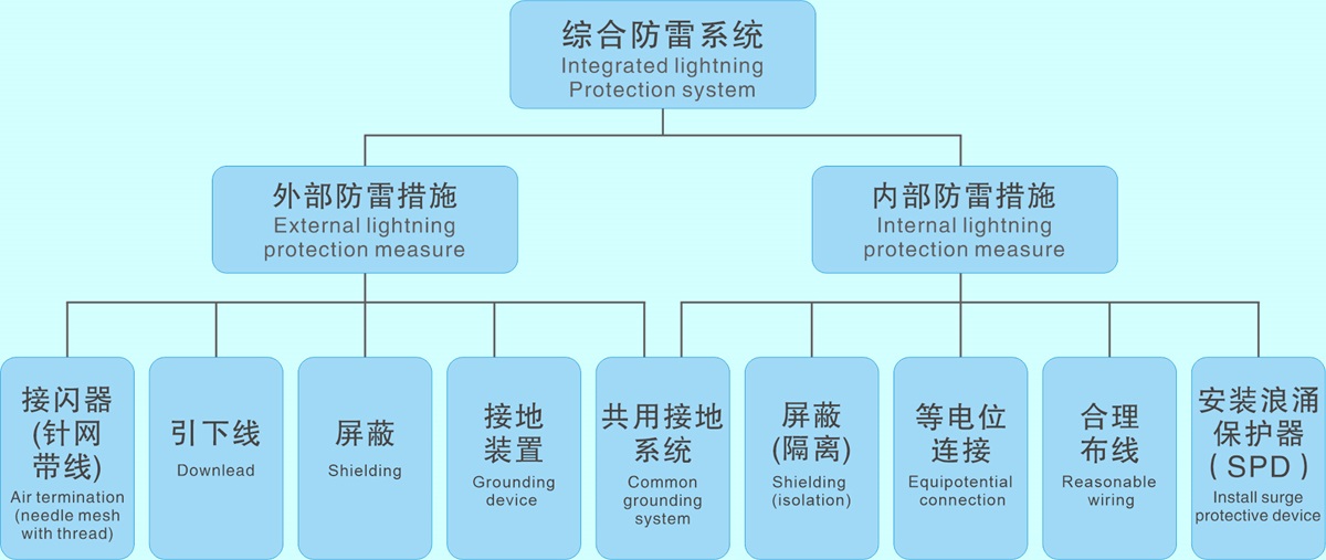 圖1.綜合防雷系統-1.jpg